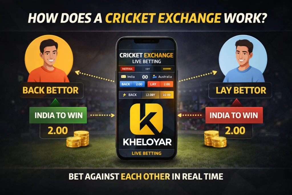 Kheloyar Cricket Exchange ID infographic explaining how back and lay betting works with live cricket betting exchange platform