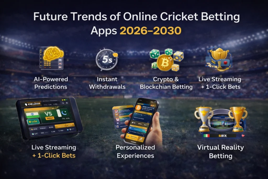 Future trends of online cricket betting apps 2026 to 2030 banner showing AI predictions instant withdrawals crypto betting and mobile cricket betting platform