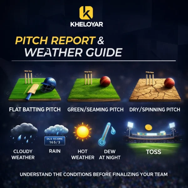 Pitch report and weather guide for cricket match showing flat batting pitch green seaming pitch dry spinning pitch cloudy rain hot weather dew and toss analysis banner
